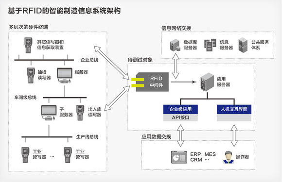 RFID智能制造解決方案