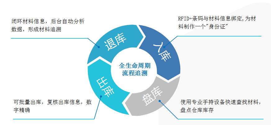 物流倉儲RFID解決方案-系統概述