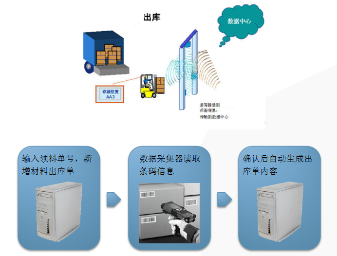 物流倉儲RFID解決方案-出庫作業