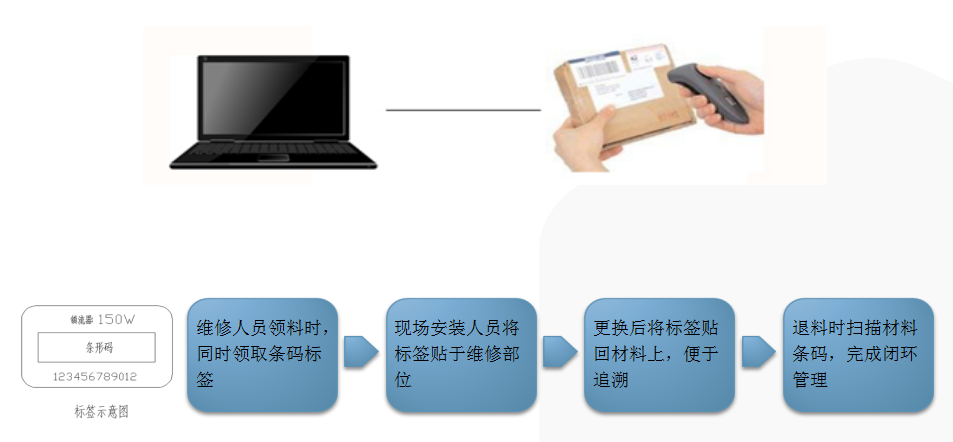 物流倉儲RFID解決方案-安裝及退庫作業