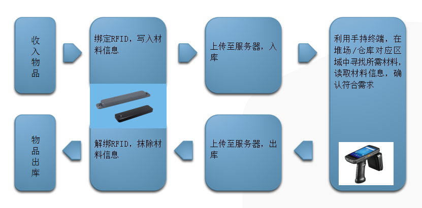 物流倉儲RFID解決方案-物品查找作業