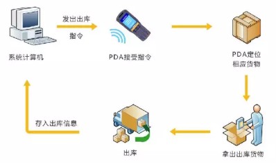 RFID出庫管理作業(yè)