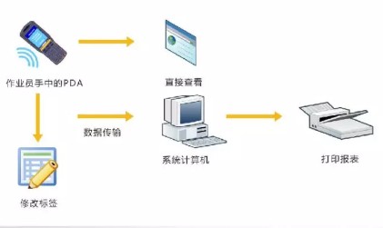 RFID盤點(diǎn)管理作業(yè)