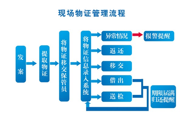 現場物證管理流程