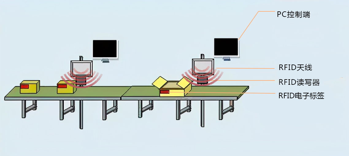 RFID技術讓物流自動分揀系統工作更高效