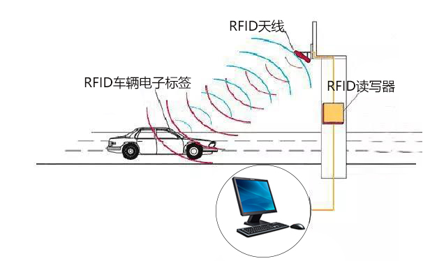 在智慧車(chē)輛管理系統(tǒng)中，RFID電子標(biāo)簽和天線如何選型