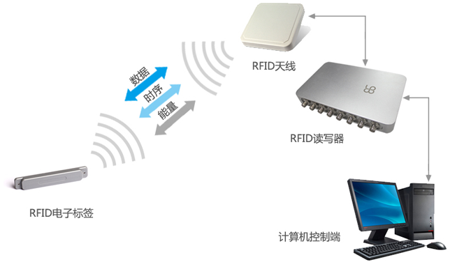 RFID技術