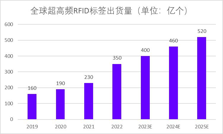 全球超高頻RFID標簽出貨量