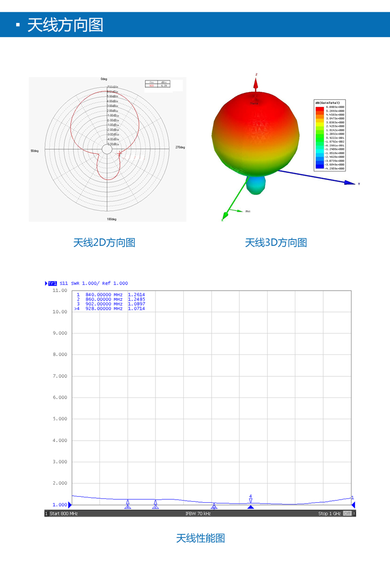 超高頻UHF天線--6dbic圓極化IP67RFID天線 BRA-02 天線方向圖