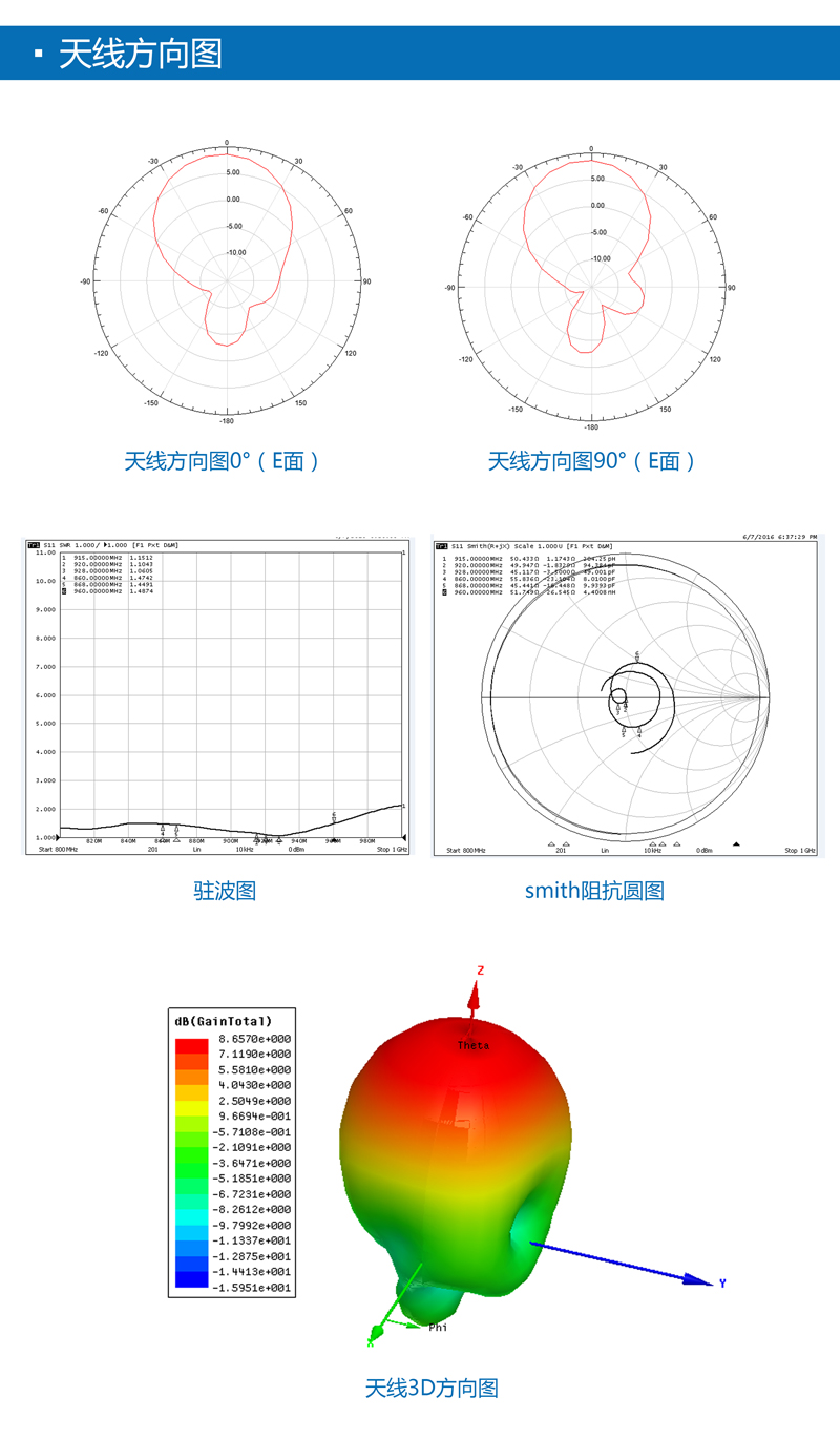 UHF天線 8dbic圓極化rfid天線 物流倉儲天線 BRA-15 天線方向圖