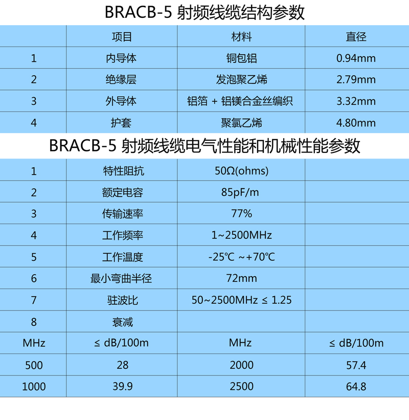 使用 BRCAB-5 射頻線纜，可匹配包括 TNC 型、N 型及 SMA 型射頻接頭。建議饋線長(zhǎng)度小于 5 米時(shí)， 使用 BRCAB-5 線纜。