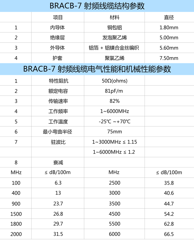 使用 BRCAB-7 射頻線纜，可匹配包括 TNC 型、N型及 SMA 型射頻接頭。建議饋線長度大于 5 米時，使用 BRCAB-7 線纜。