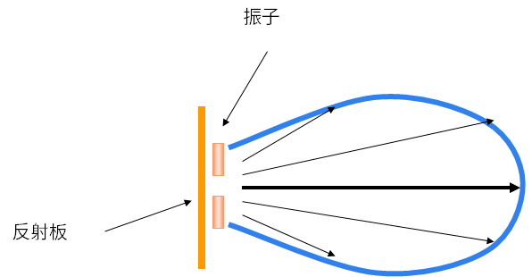 天線方向