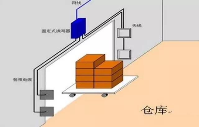 rfid物流倉儲